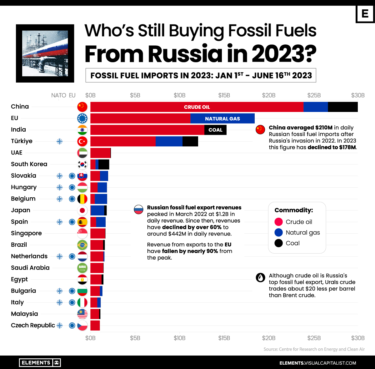 Bar chart of countries with the highest fossil fuel imports from Russia in 2023