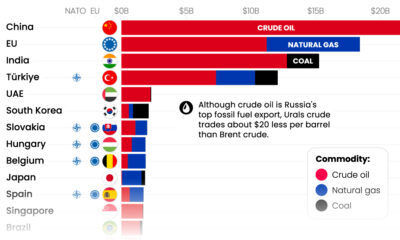 Cropped bar chart of countries with the highest fossil fuel imports from Russia in 2023