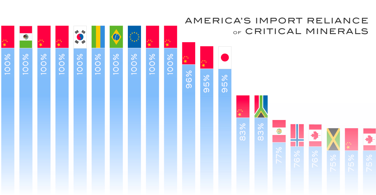 cropped chart of U.S. import reliance of critical minerals