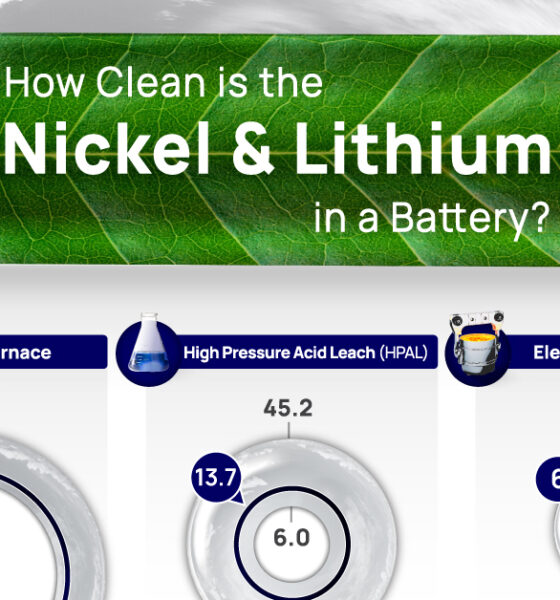 How clean is the lithium and nickel in battery
