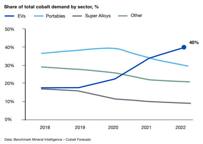 Share of cobalt demand by sector