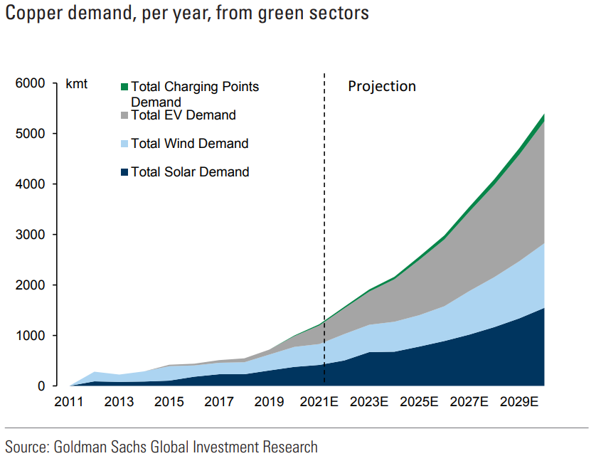 Copper demand, per year, from green sectors