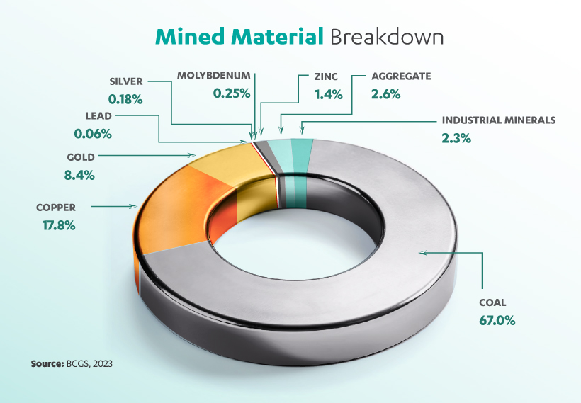 B.C. mined material breakdown