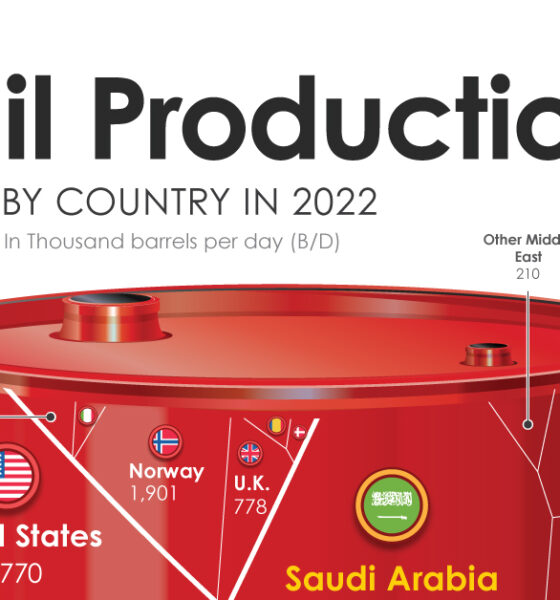 Oil by Country