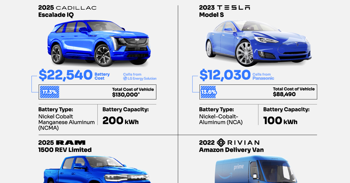 The Cost of EV's Battery