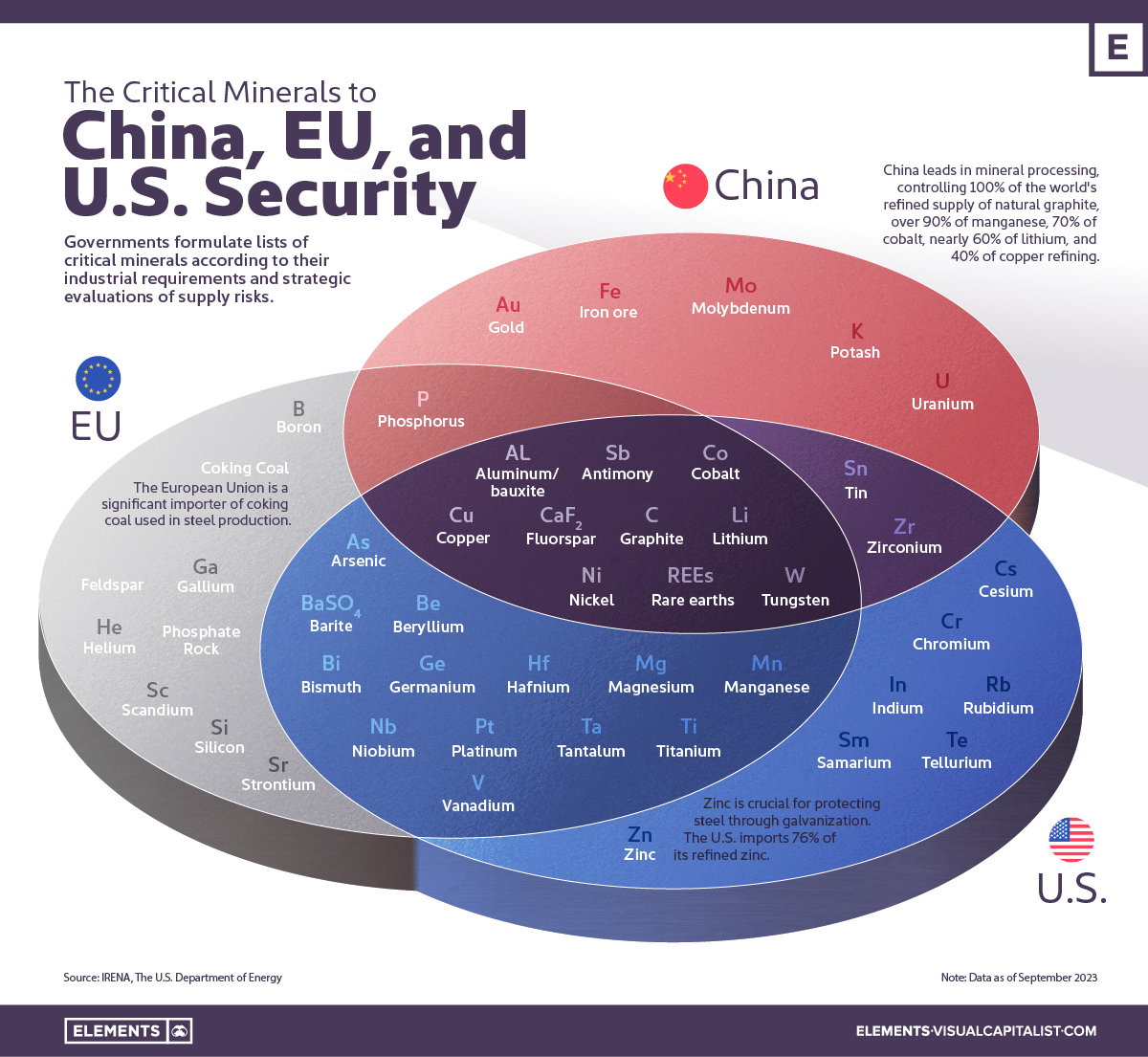 The Critical Minerals to China, EU, and U.S. National Security