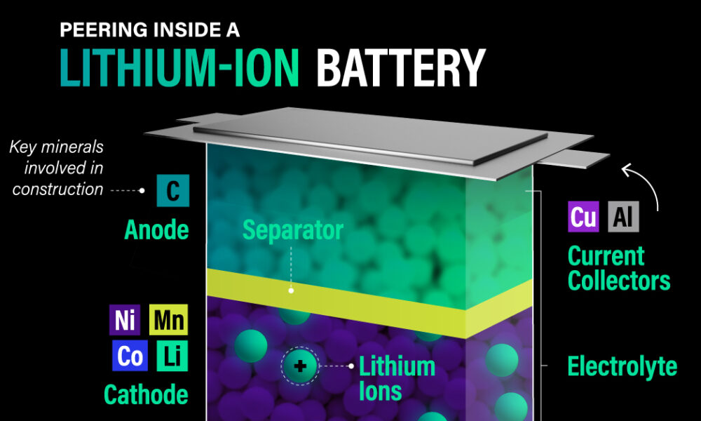 3 representation of the shape and components of various Li-ion battery