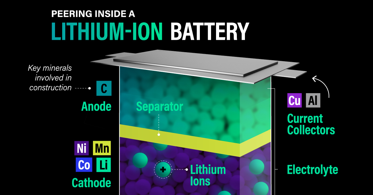 Visualized: Inside a Lithium-Ion Battery - Elements by Visual Capitalist