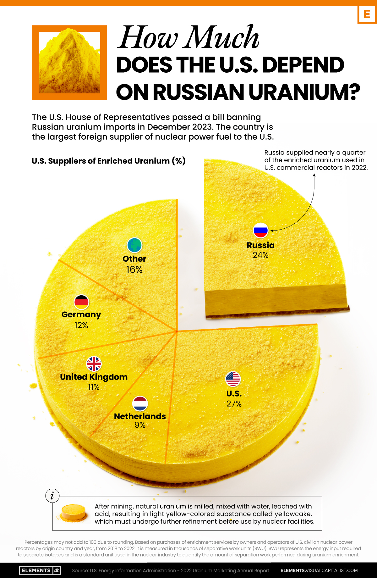 Voronoi graphic visualizing U.S. reliance on Russian uranium