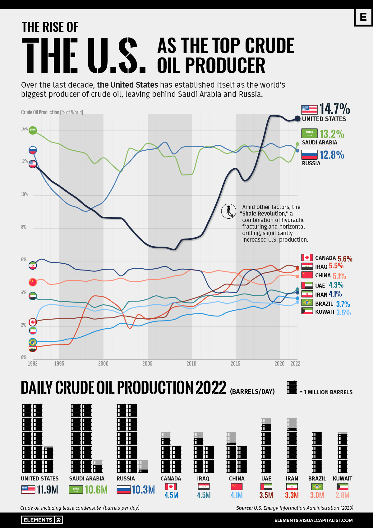 line chart showing top crude oil producers