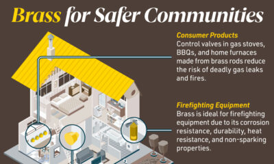 Graphic illustrating how the use of brass rods can prevent fires and create safer environments.