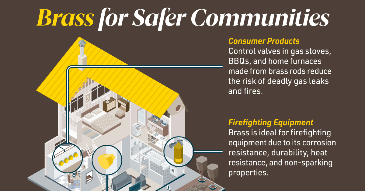 Graphic illustrating how the use of brass rods can prevent fires and create safer environments.