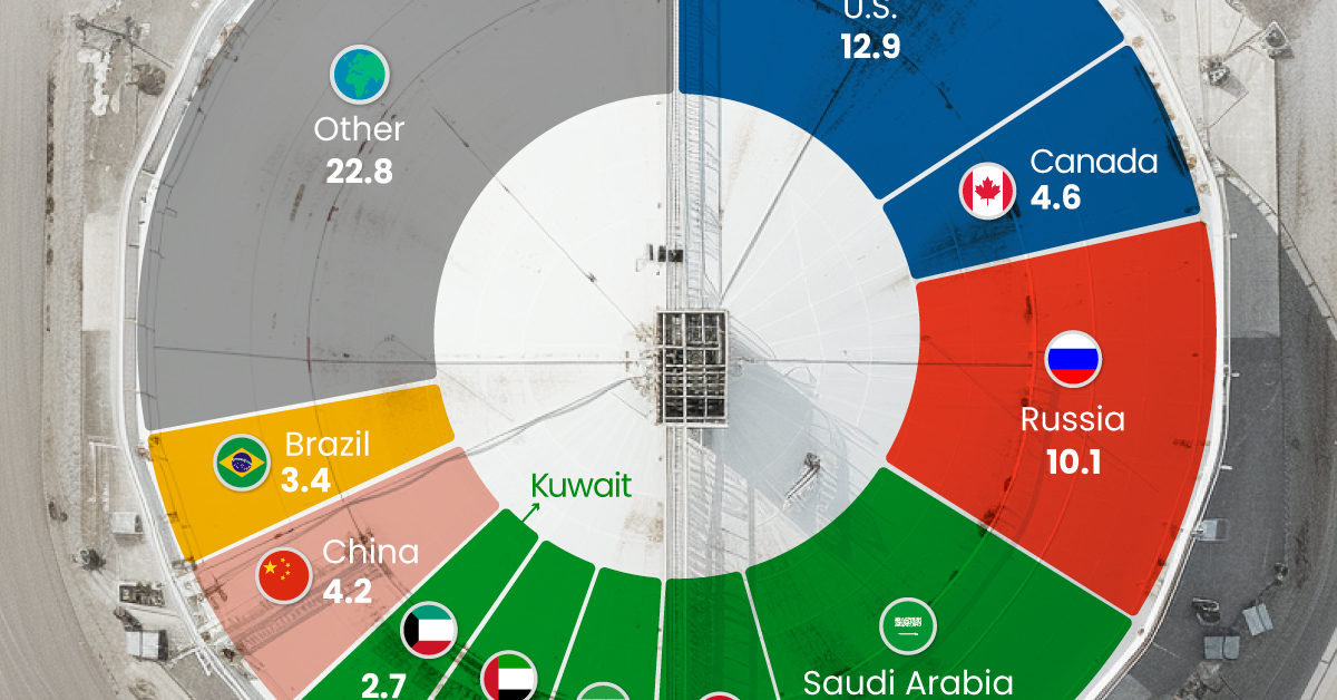 Donut chart showing the biggest oil producers by country in 2023.