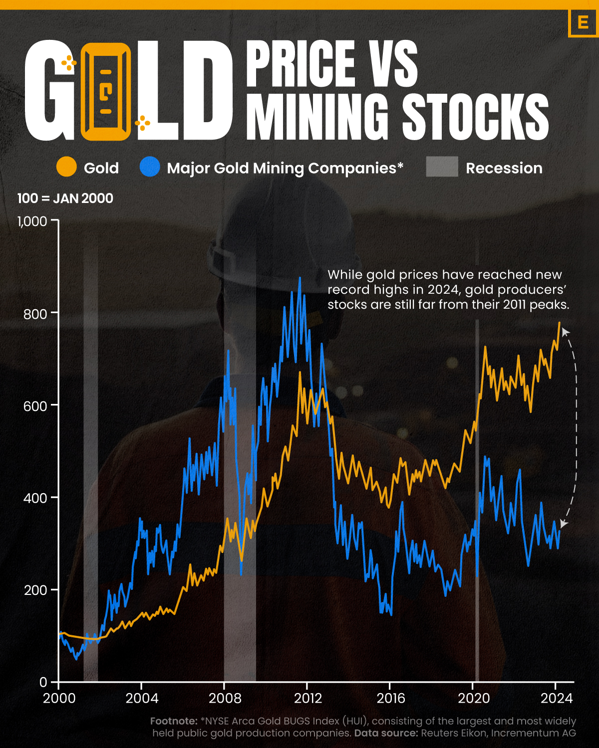 Gráfico de líneas que compara el precio del oro y las existencias mineras de oro desde 2000.