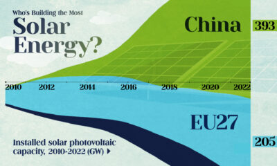 Chart showing installed solar photovoltaic (PV) capacity in China, the EU, and the U.S. between 2010 and 2022, measured in gigawatts (GW).