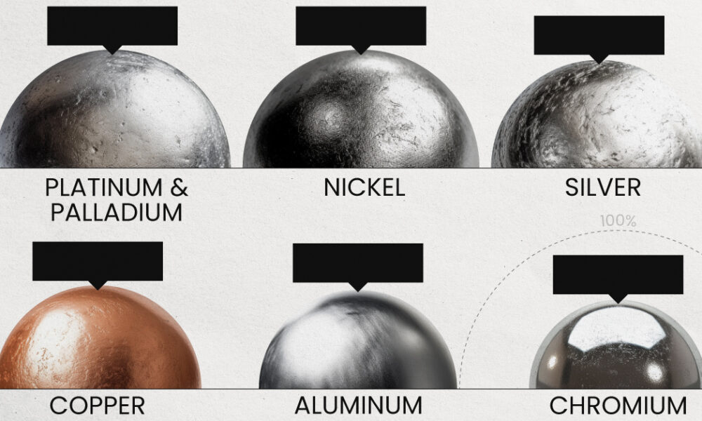 A chart ranking the end-of-life recycling rates (EOL-RR) of commonly used metals in the economy, per 2021 data from the International Energy Agency.