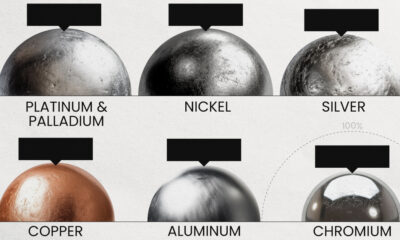 A chart ranking the end-of-life recycling rates (EOL-RR) of commonly used metals in the economy, per 2021 data from the International Energy Agency.
