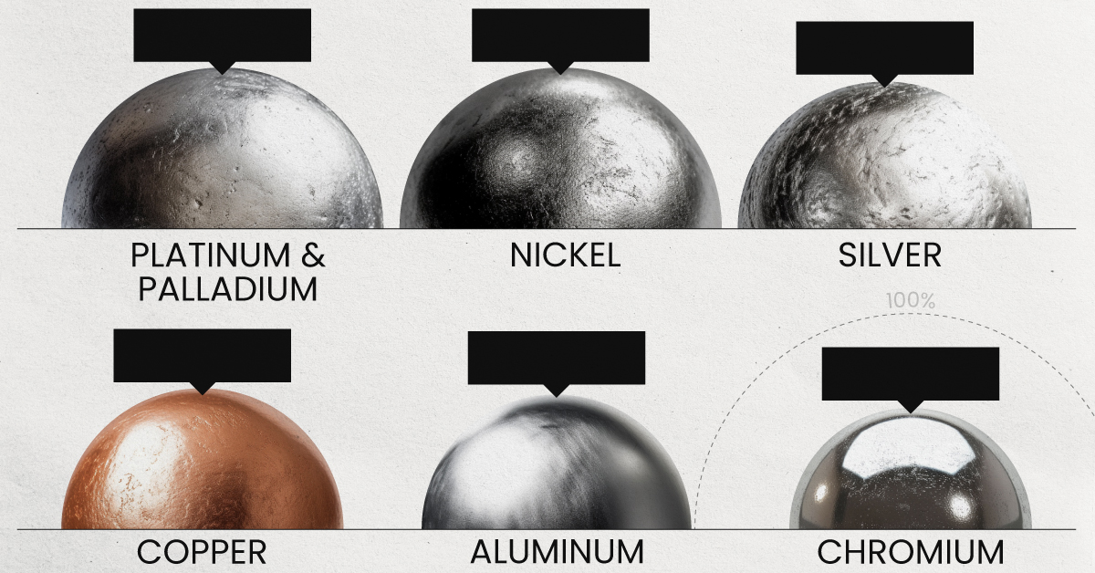 A chart ranking the end-of-life recycling rates (EOL-RR) of commonly used metals in the economy, per 2021 data from the International Energy Agency.
