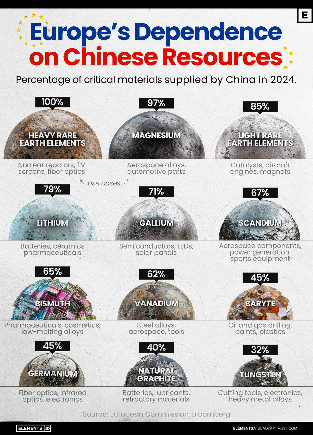 This graphic shows the percentage of EU raw material supply sourced from China for 12 raw materials used in various industries.