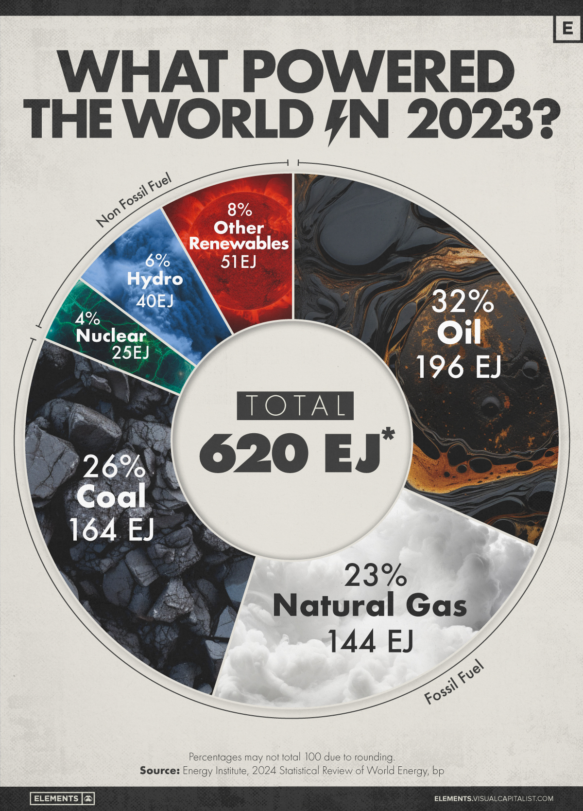 Este gráfico circular ilustra las fuentes de energía utilizadas a nivel mundial en 2023, medidas en exajulios.