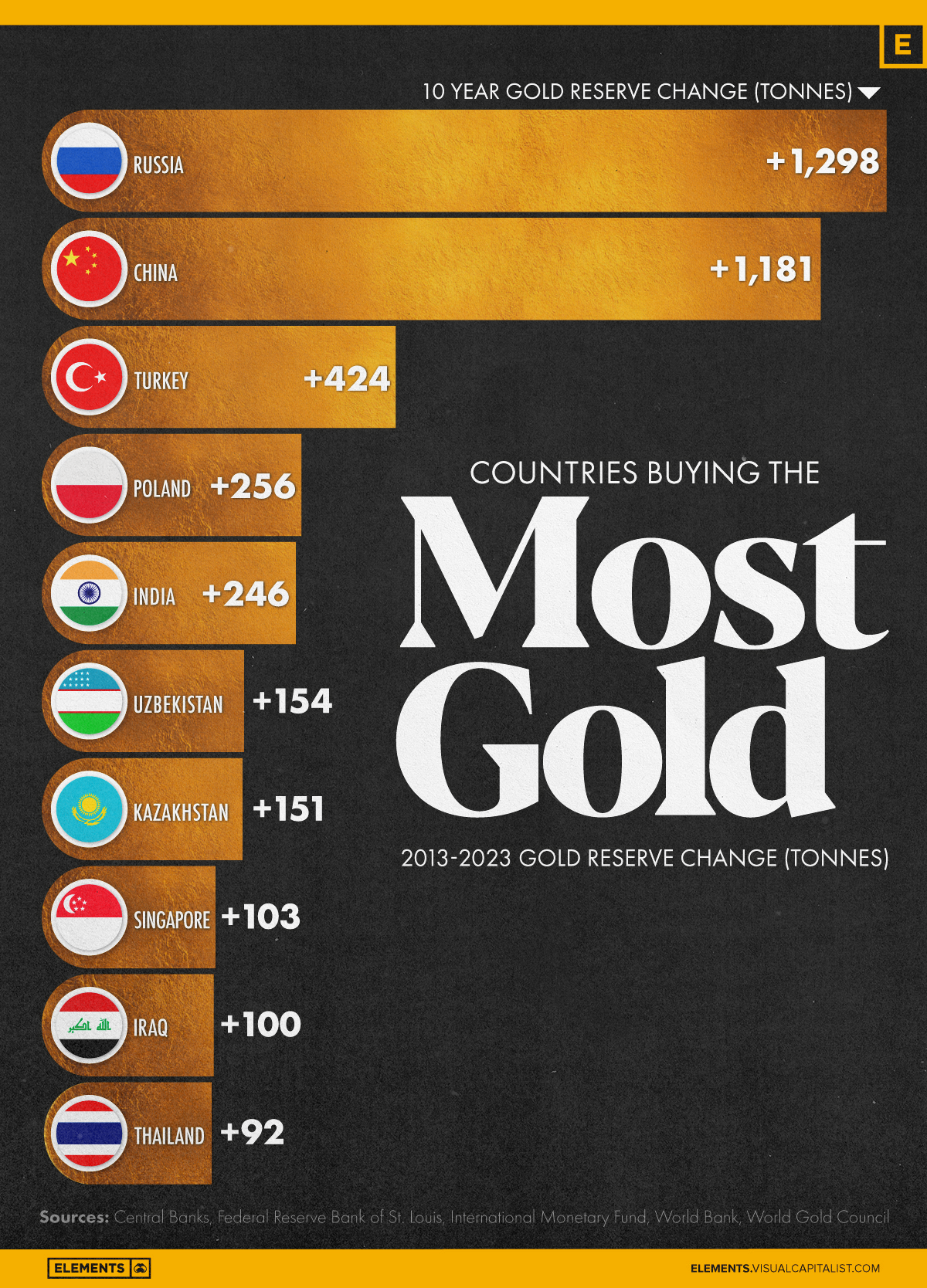 This graphic ranks the top ten countries by the change in gold reserves from 2013 to 2023.