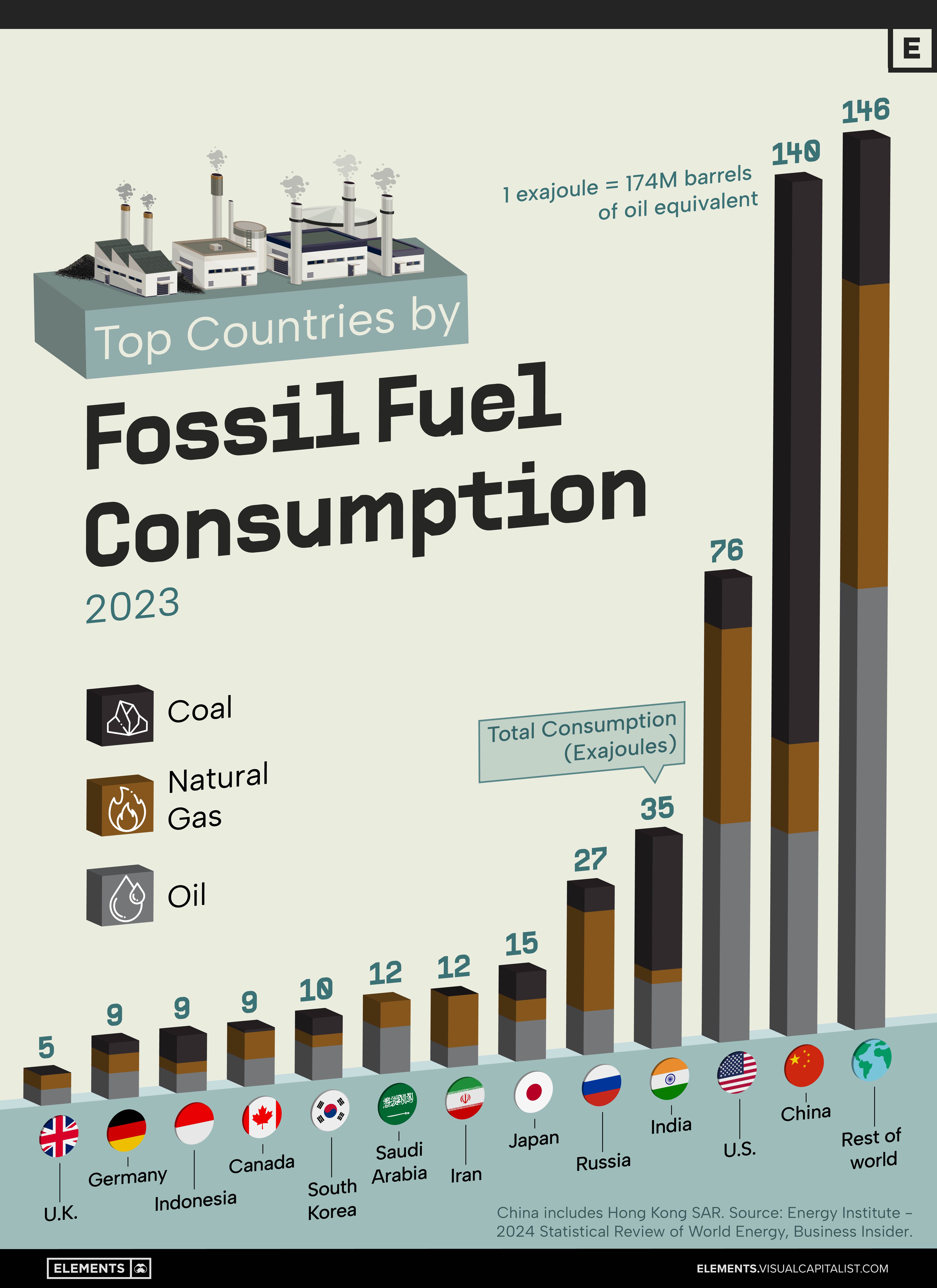 Gráfico de barras que muestra los 12 principales países por consumo de combustibles fósiles en 2023.