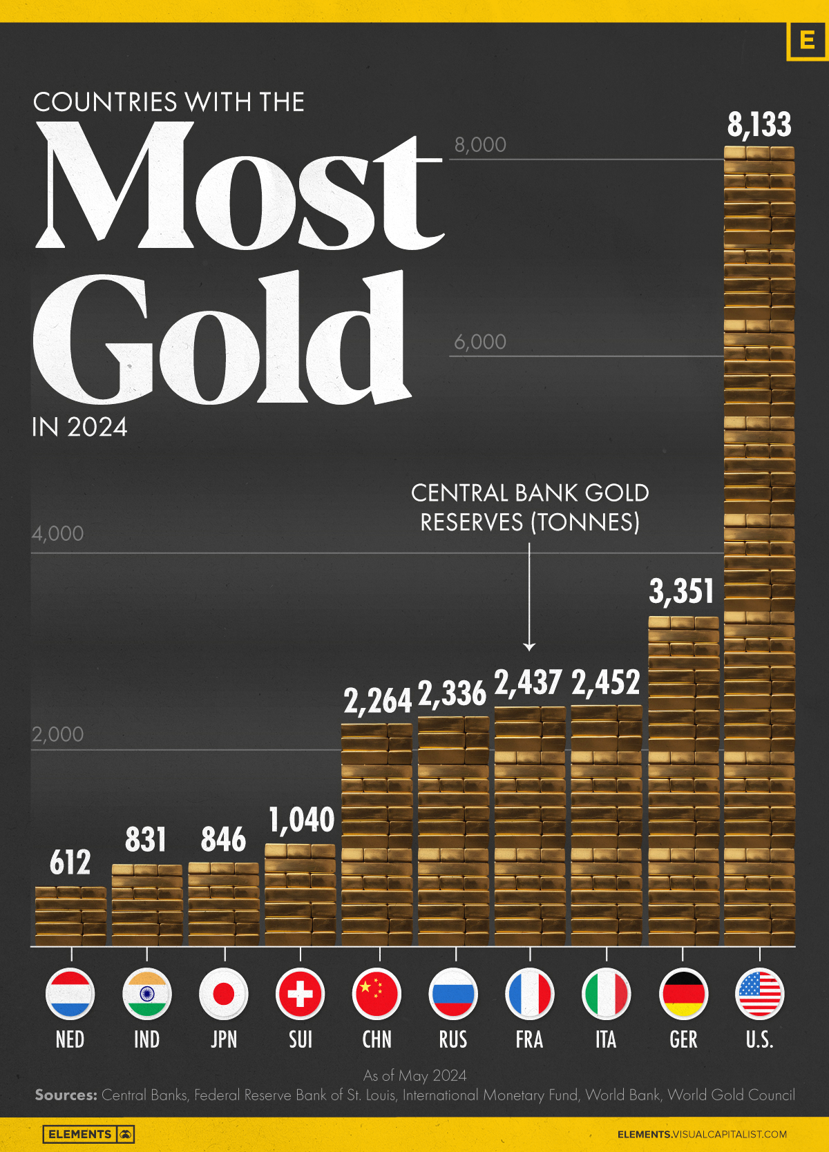 Top 10 Countries by Gold Reserves in 2024