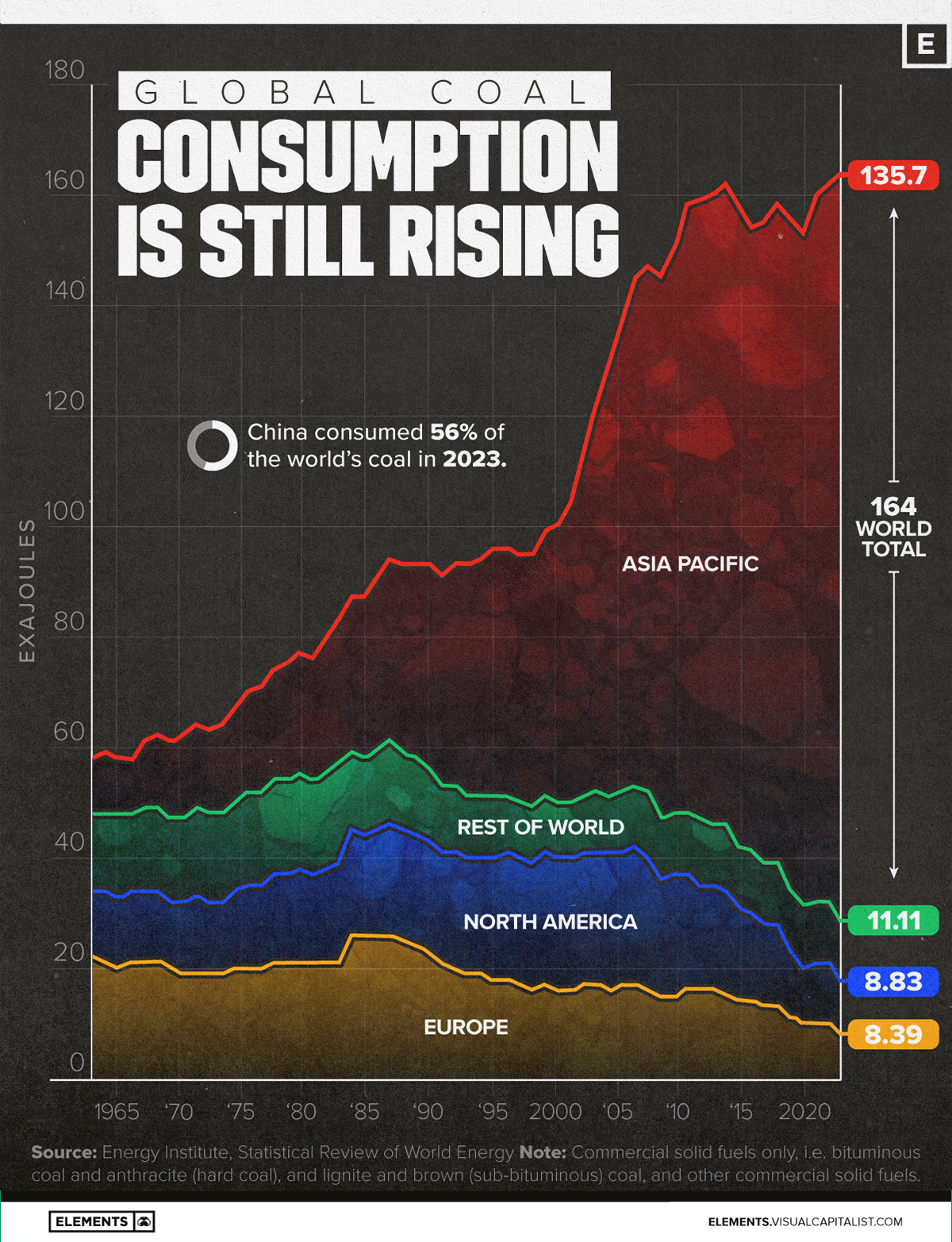 This graphic presents global coal consumption by region from 1965 to 2020, highlighting Asia's continued role in driving demand.