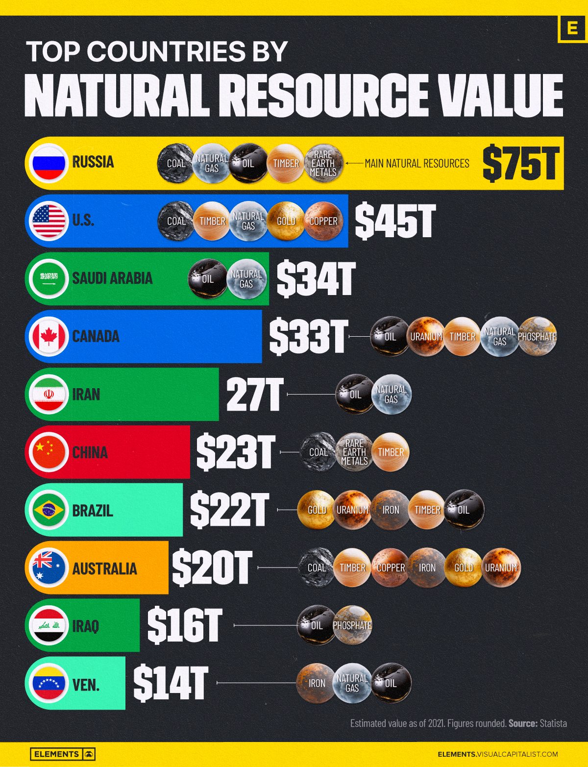 This graphic shows the top ten countries by natural resource value.