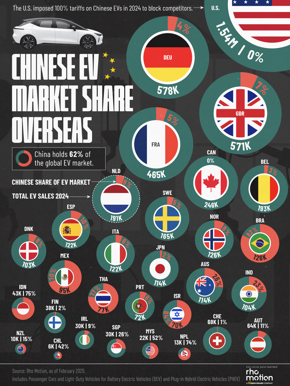 This graphic shows the presence of Chinese electric vehicles in other countries, considering total EV sales and market share. 