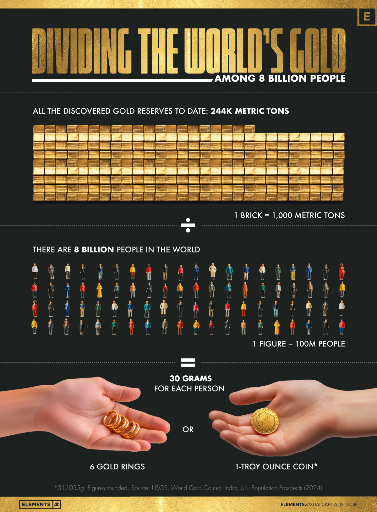This chart examines a hypothetical question of how much gold there is in the entire world for every person.