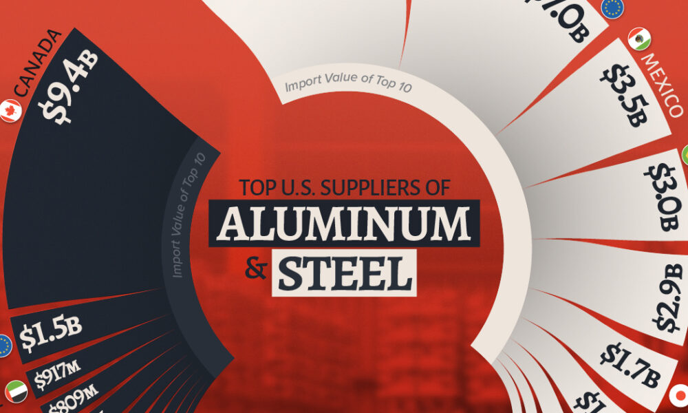 Charted: Top U.S. Suppliers of Aluminum and Steel