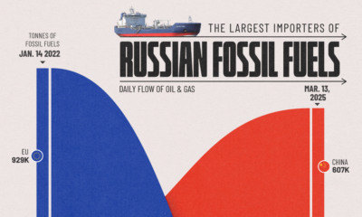 This graphic highlights the largest importers of Russian fossil fuels, based on the daily flow of oil and gas