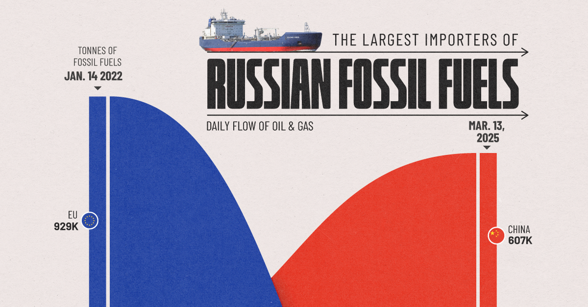 This graphic highlights the largest importers of Russian fossil fuels, based on the daily flow of oil and gas