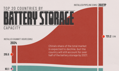 This graphic highlights the top 20 battery storage capacity markets by current and planned grid capacity in gigawatt hour (GWh).