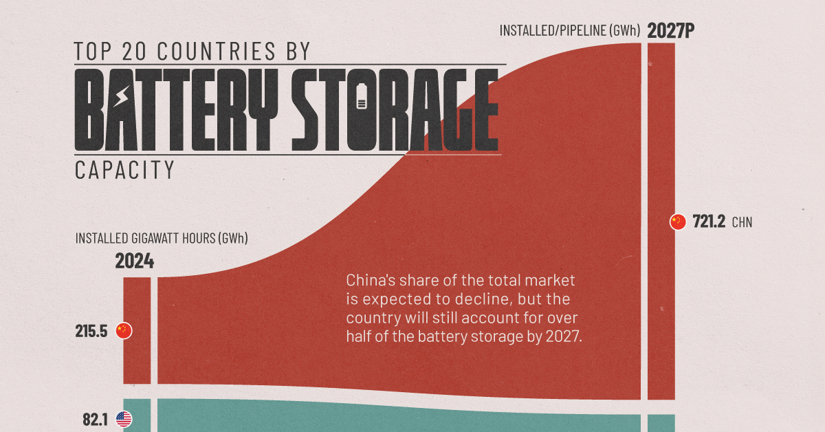 This graphic highlights the top 20 battery storage capacity markets by current and planned grid capacity in gigawatt hour (GWh).