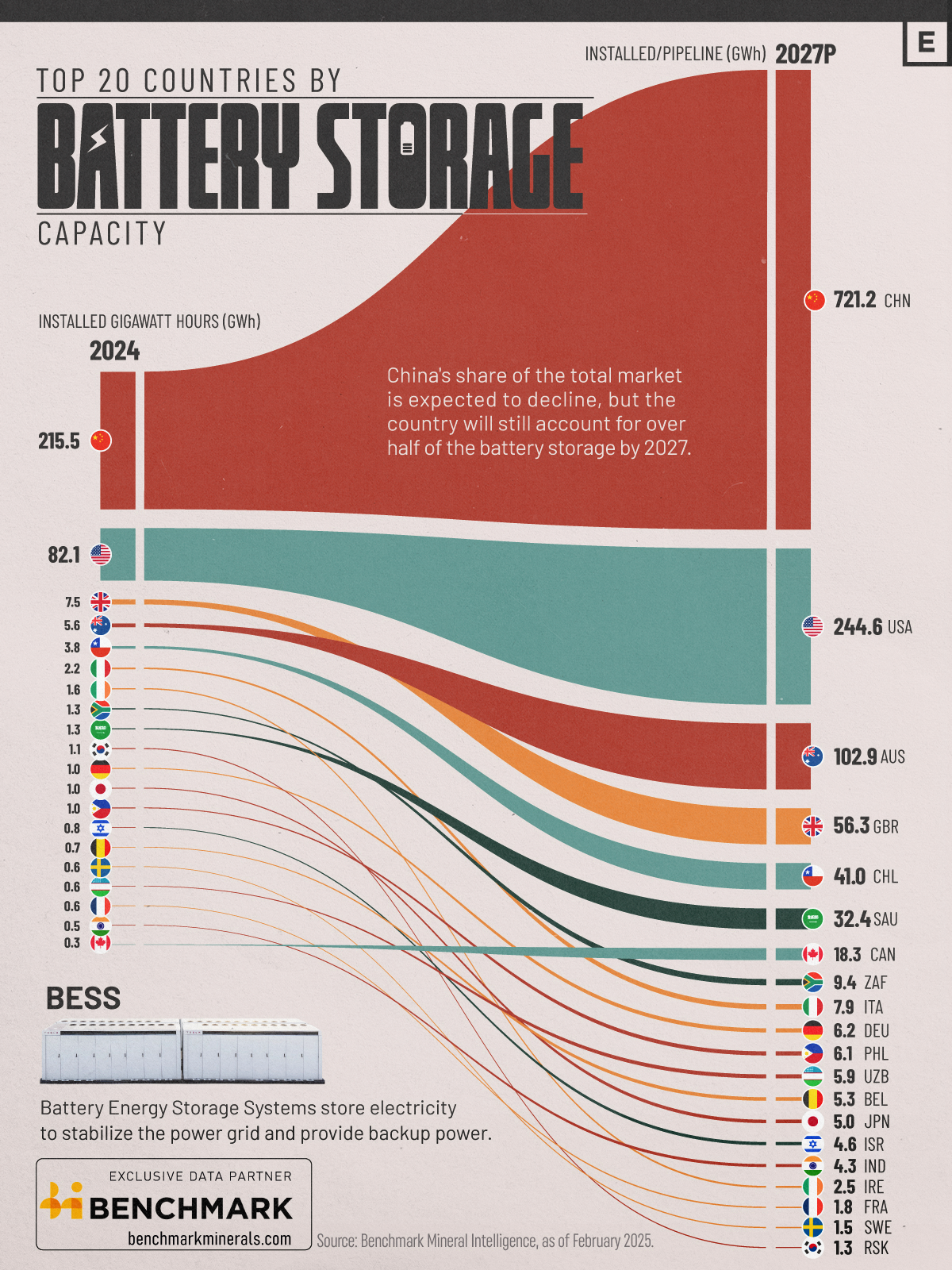This graphic highlights the top 20 battery storage capacity markets by current and planned grid capacity in gigawatt hour (GWh).