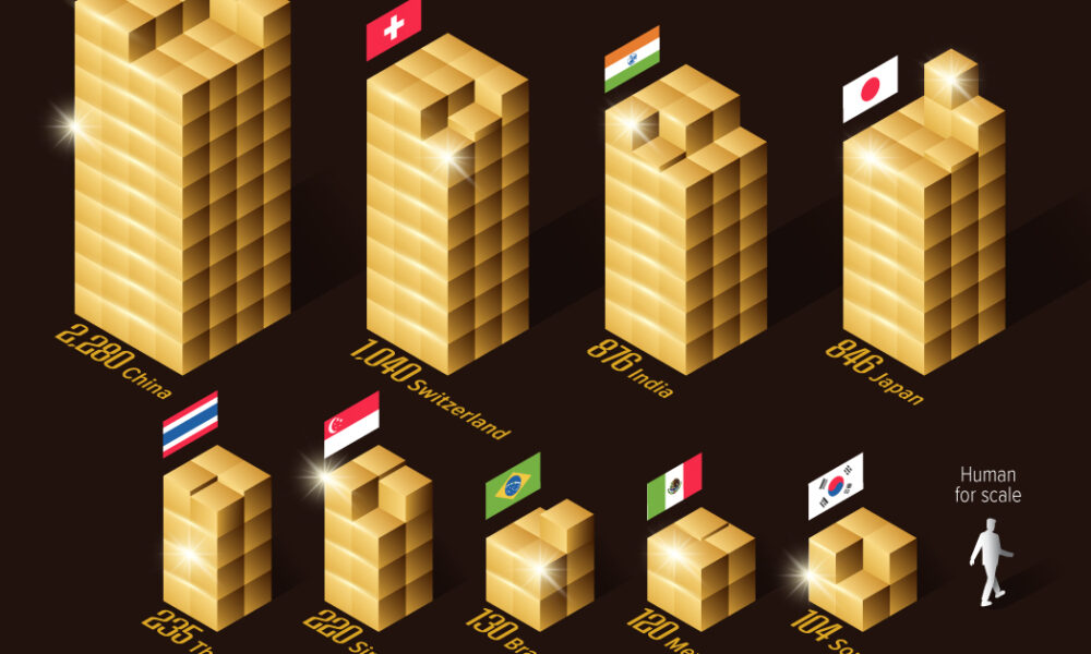 In this graphic we compare Fort Knox’s gold reserves with central bank gold reserves worldwide.