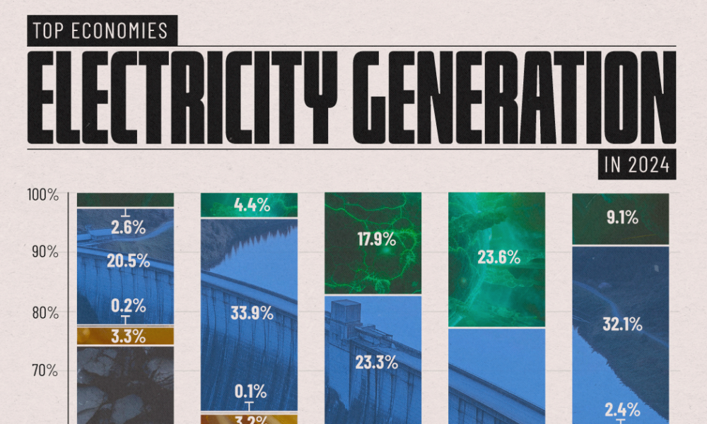 Bar chart showing coal as the main electricity generation source in 2024