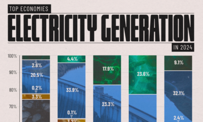 Bar chart showing coal as the main electricity generation source in 2024