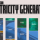 Bar chart showing coal as the main electricity generation source in 2024