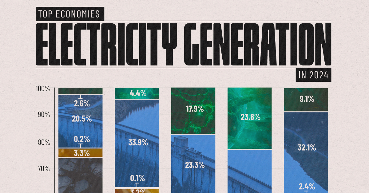 Bar chart showing coal as the main electricity generation source in 2024