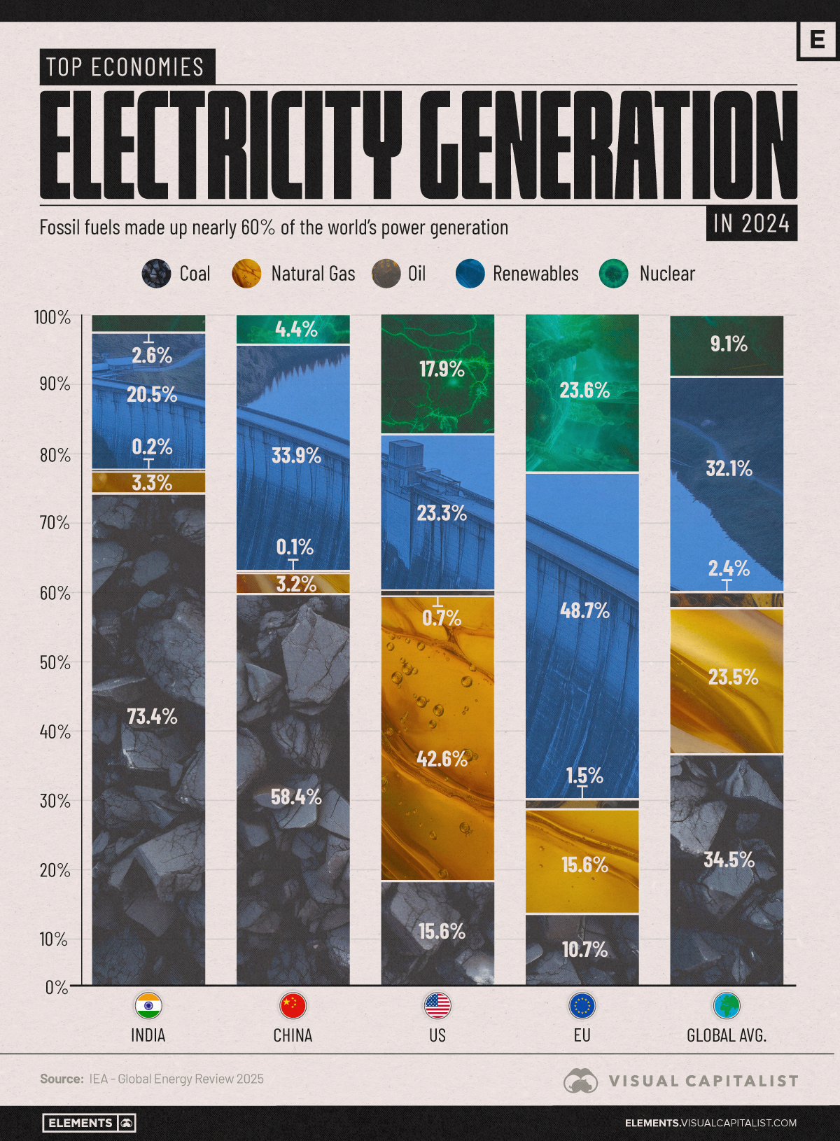 Bar chart showing power generation by source in 2024