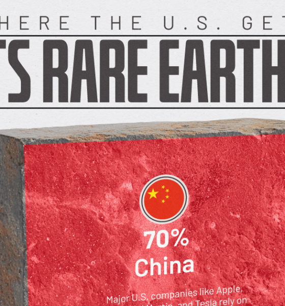 Between 2020 and 2023, China accounted for 70% of U.S. rare earth imports. This chart shows where the U.S. gets its rare earths from.