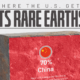Between 2020 and 2023, China accounted for 70% of U.S. rare earth imports. This chart shows where the U.S. gets its rare earths from.