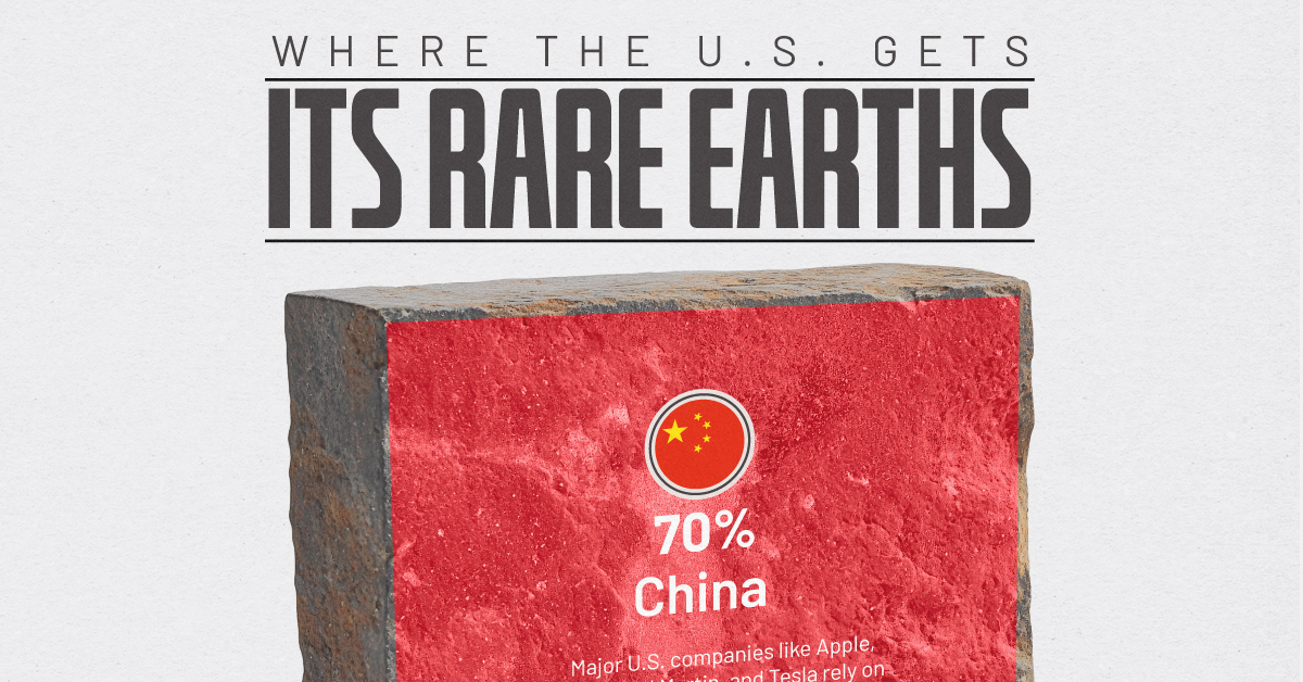 Between 2020 and 2023, China accounted for 70% of U.S. rare earth imports. This chart shows where the U.S. gets its rare earths from.