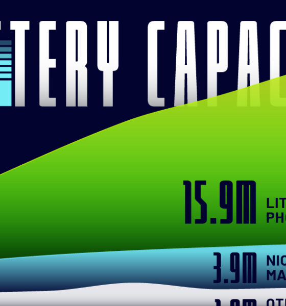 This graphic, using exclusive data from Benchmark Mineral Intelligence, compares battery capacity by cathode type across major countries.