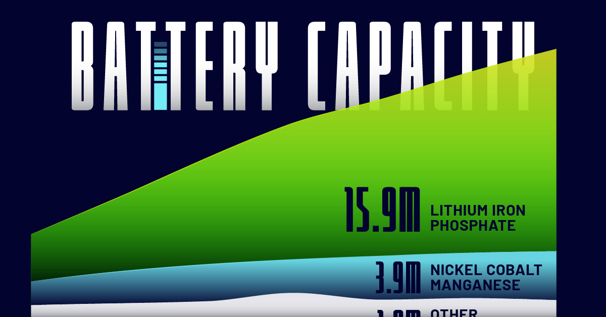 This graphic, using exclusive data from Benchmark Mineral Intelligence, compares battery capacity by cathode type across major countries.
