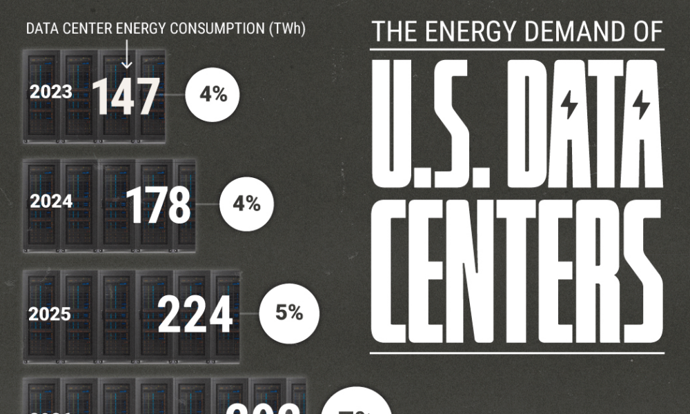 bar chart showing energy demand from data centers
