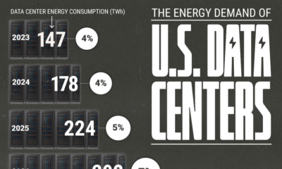 bar chart showing energy demand from data centers